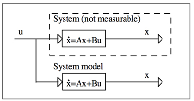 Use of a model to estimate the value of parameters that cannot be measured directly Use of a model to estimate the value of parameters